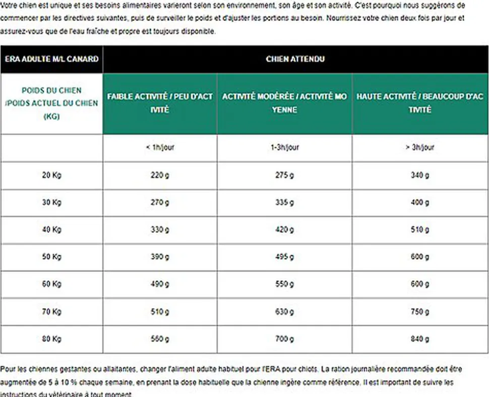 Era - Croquettes Millennium Canard et Agneau pour Chien de Moyennes et Grandes Races