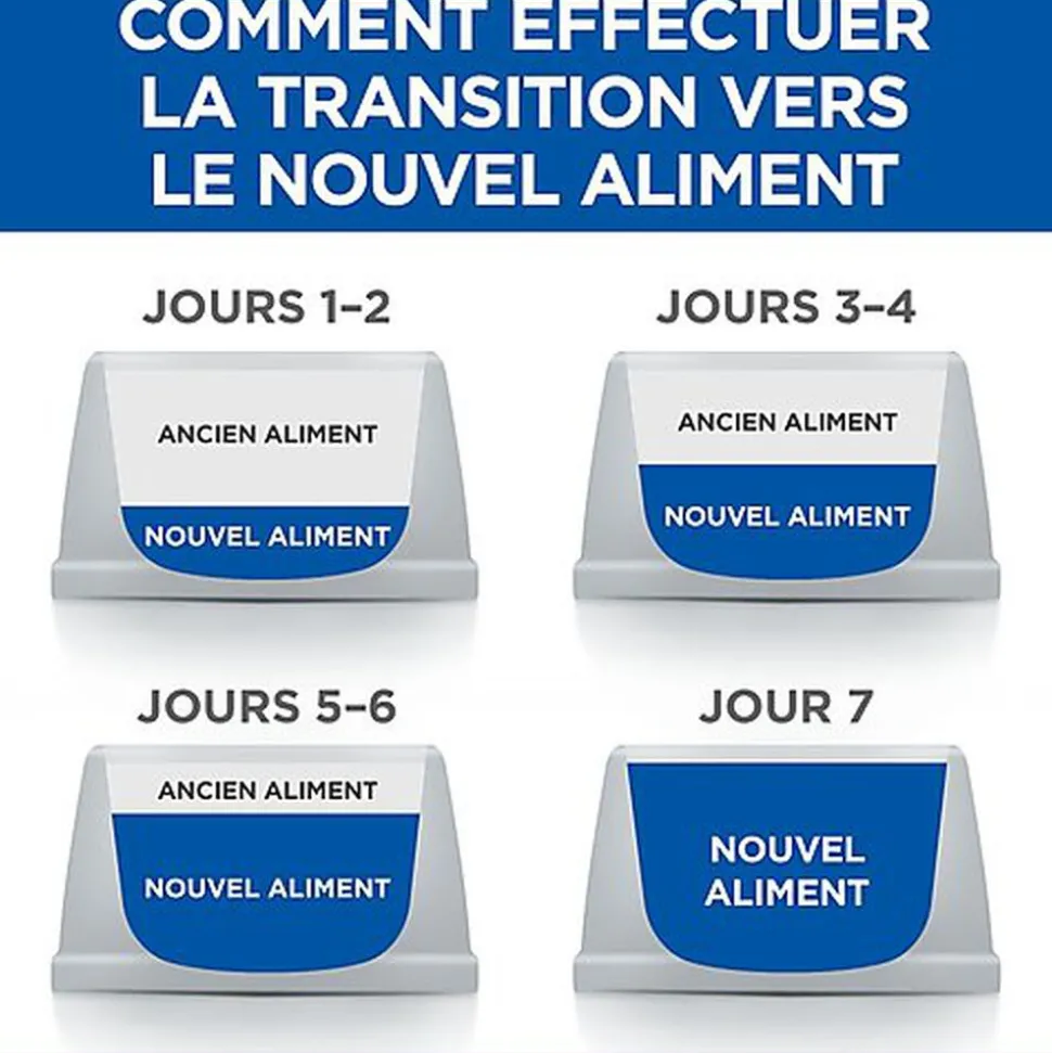 Hill's Science Plan - Croquettes Advanced Fitness Medium Adult Poulet pour Chien