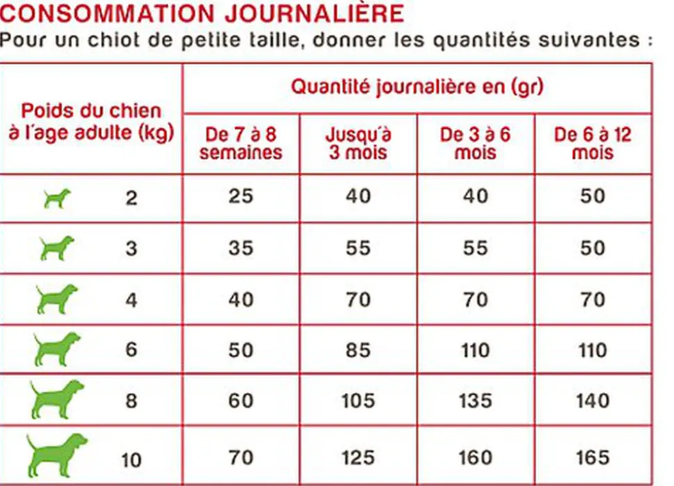Nutrivia Nature Plus - Croquettes Naturelles à la Dinde et au Hareng Frais pour Chiot de Petite Race - 3Kg